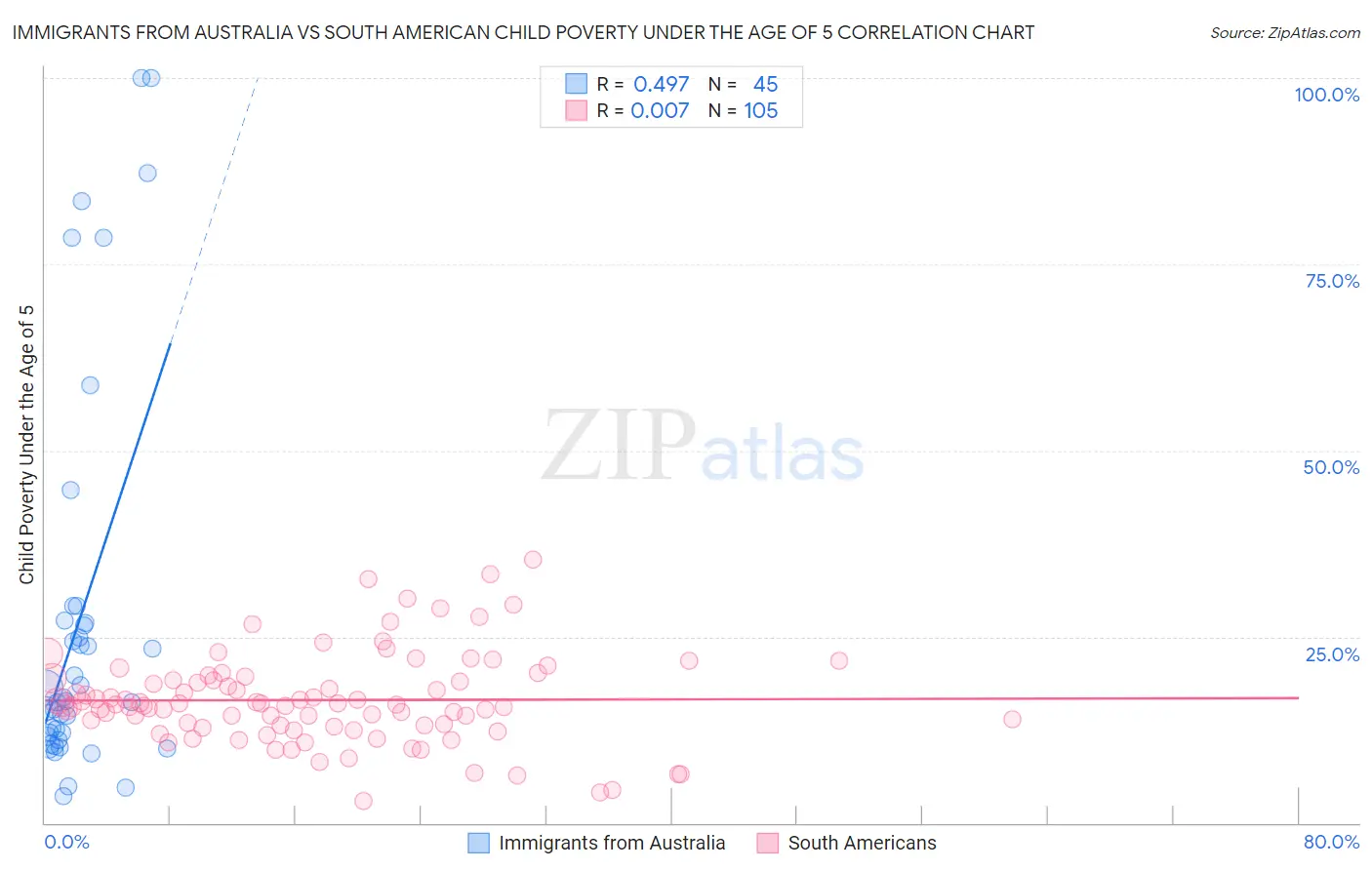 Immigrants from Australia vs South American Child Poverty Under the Age of 5