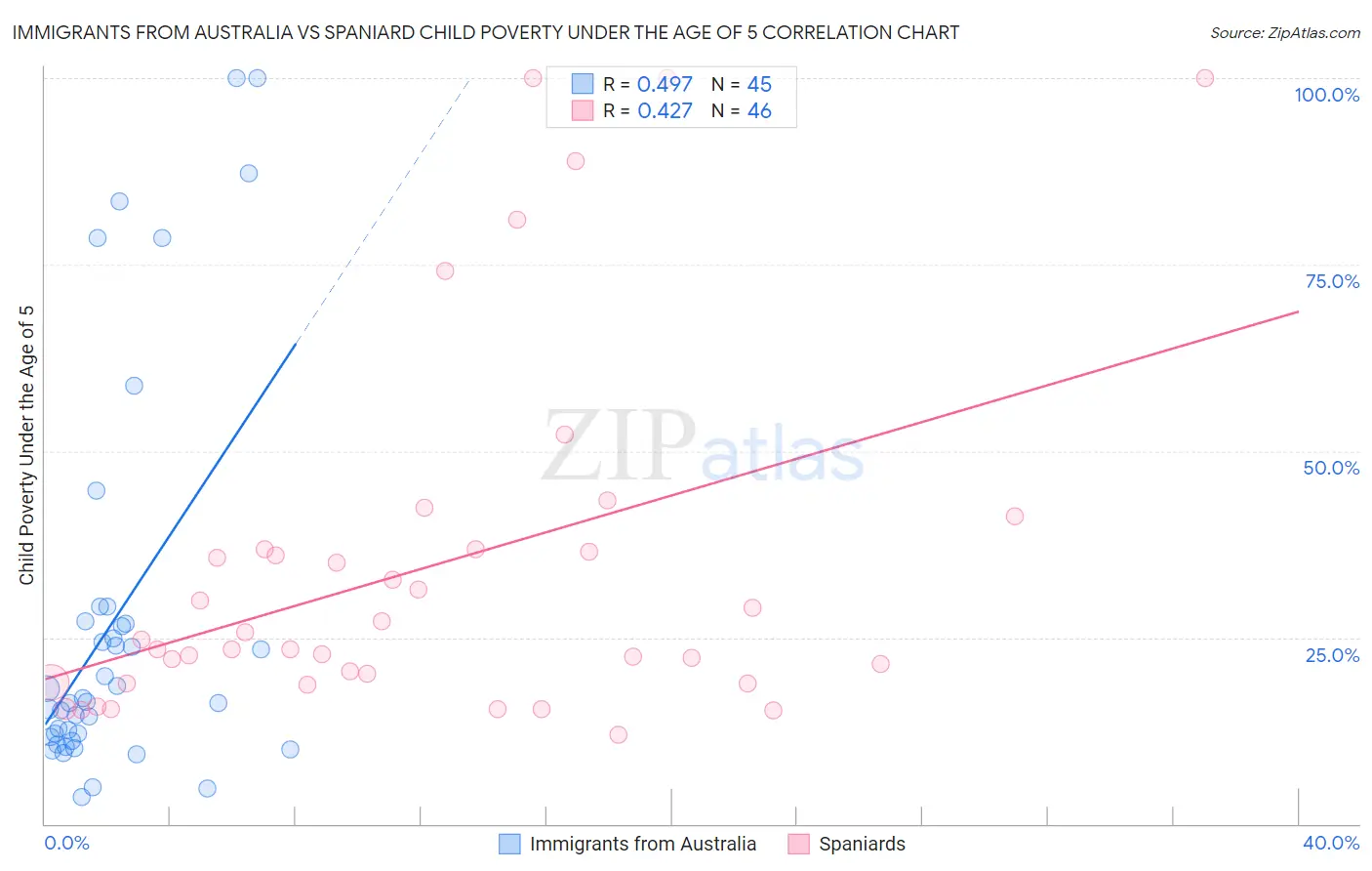 Immigrants from Australia vs Spaniard Child Poverty Under the Age of 5