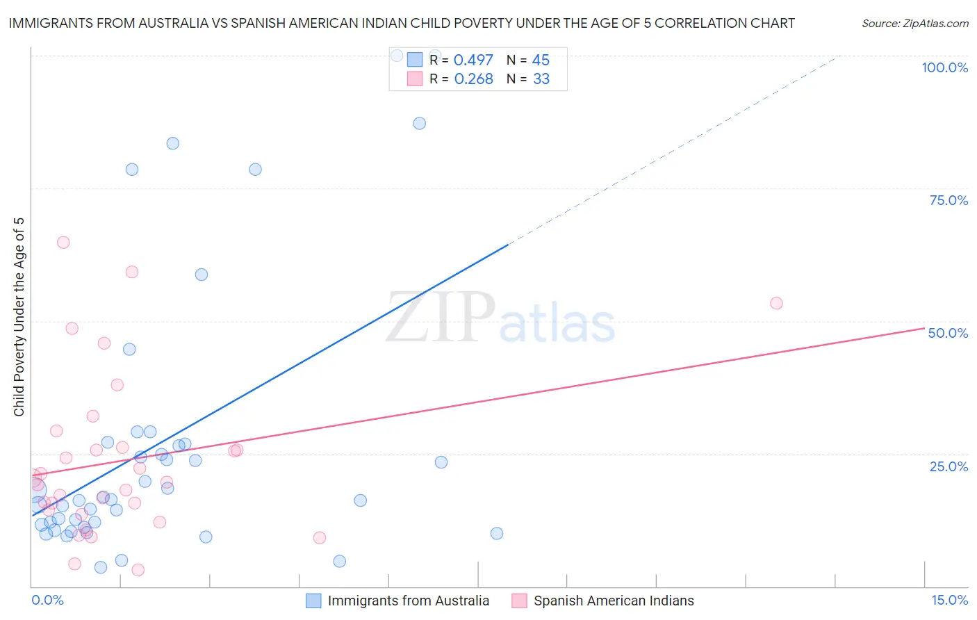 Immigrants from Australia vs Spanish American Indian Child Poverty Under the Age of 5