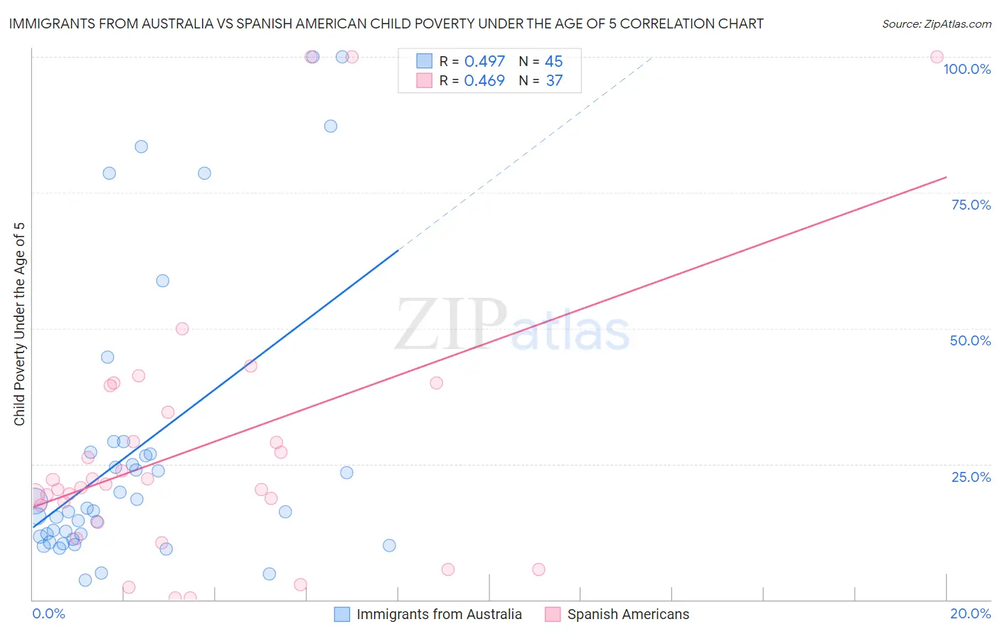 Immigrants from Australia vs Spanish American Child Poverty Under the Age of 5