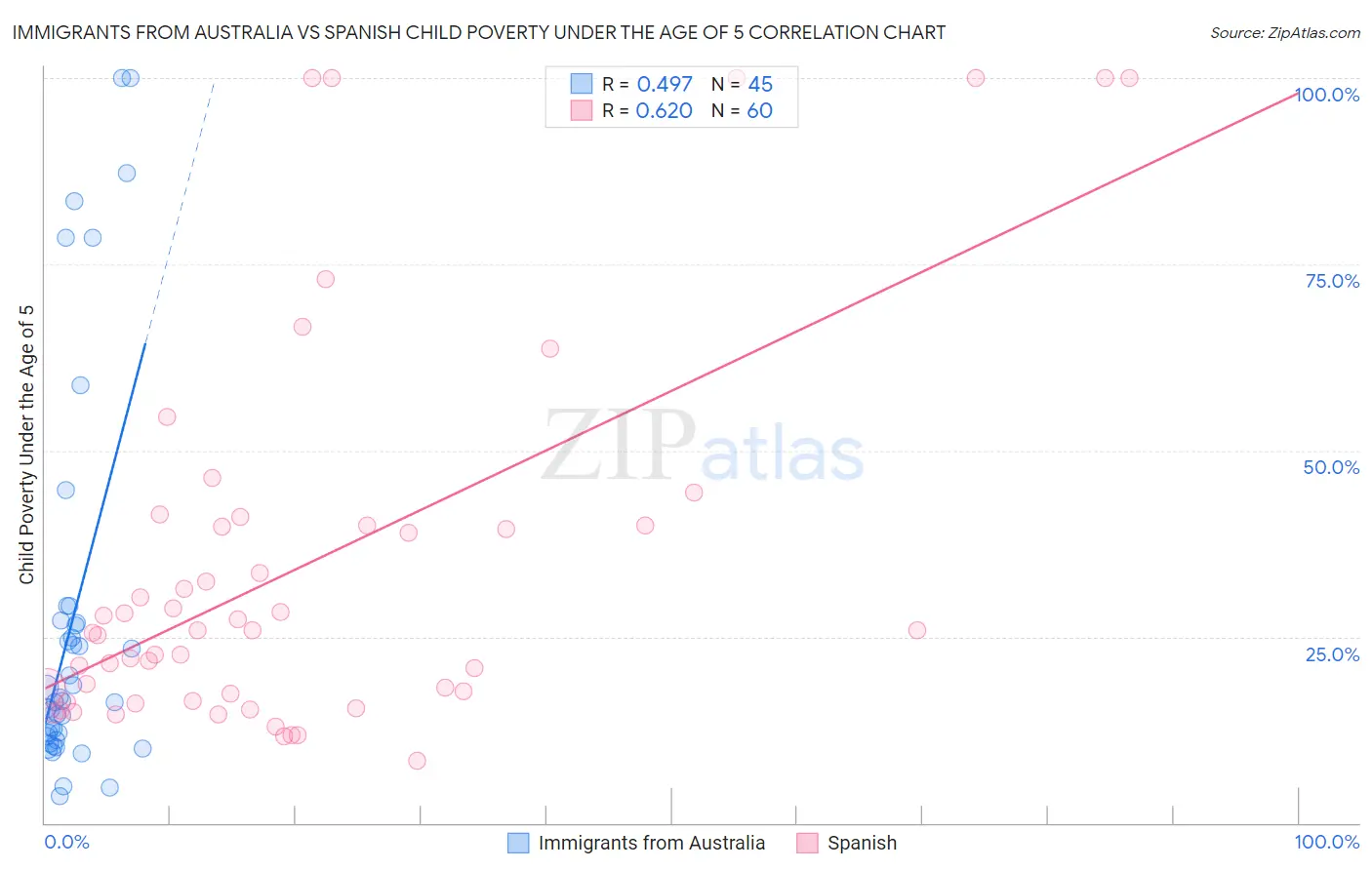 Immigrants from Australia vs Spanish Child Poverty Under the Age of 5