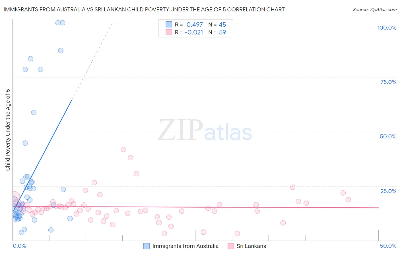 Immigrants from Australia vs Sri Lankan Child Poverty Under the Age of 5