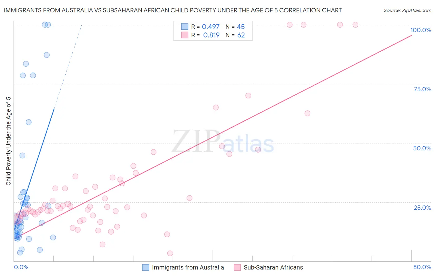 Immigrants from Australia vs Subsaharan African Child Poverty Under the Age of 5