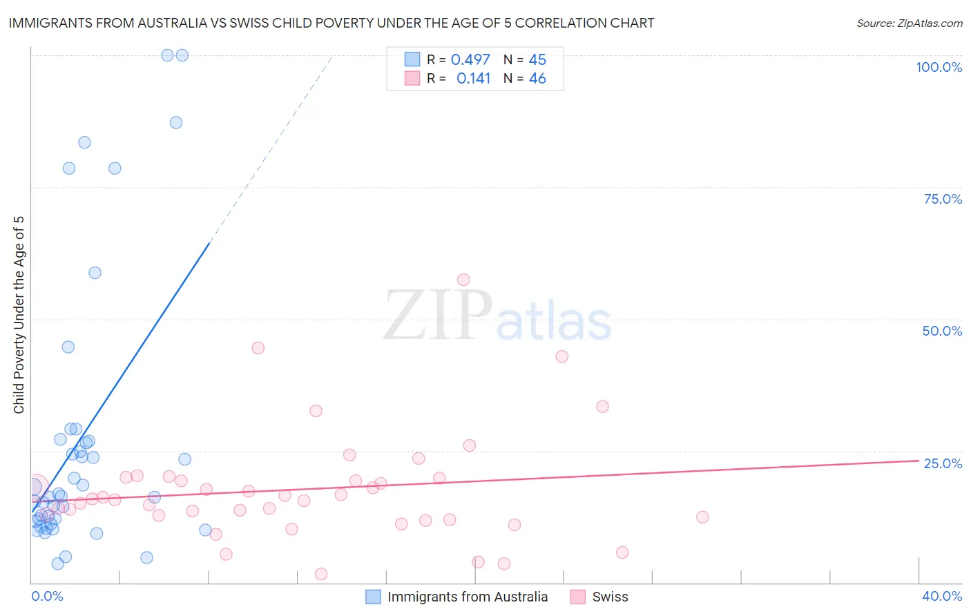 Immigrants from Australia vs Swiss Child Poverty Under the Age of 5