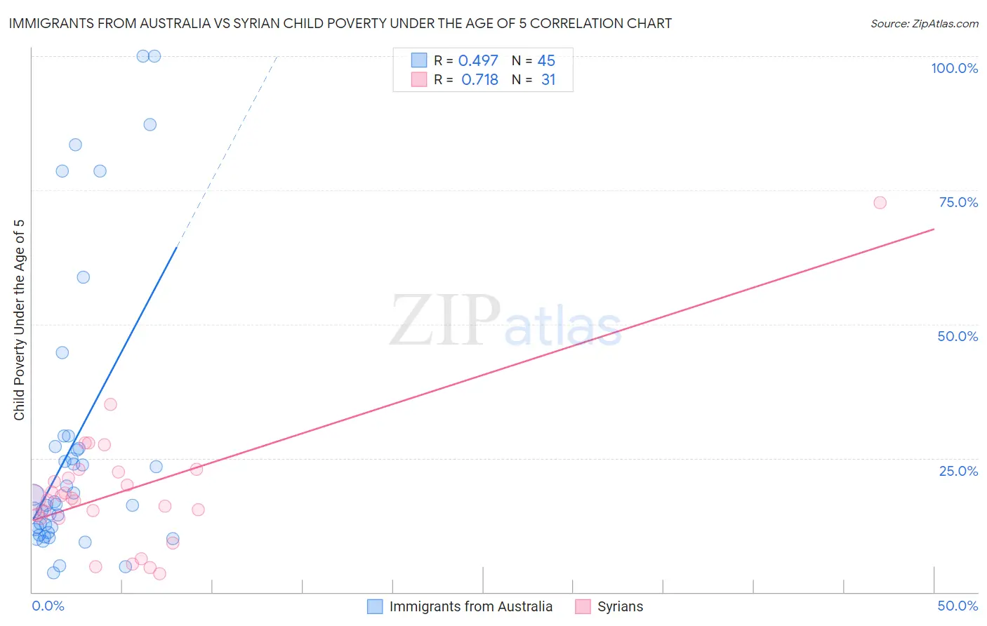 Immigrants from Australia vs Syrian Child Poverty Under the Age of 5