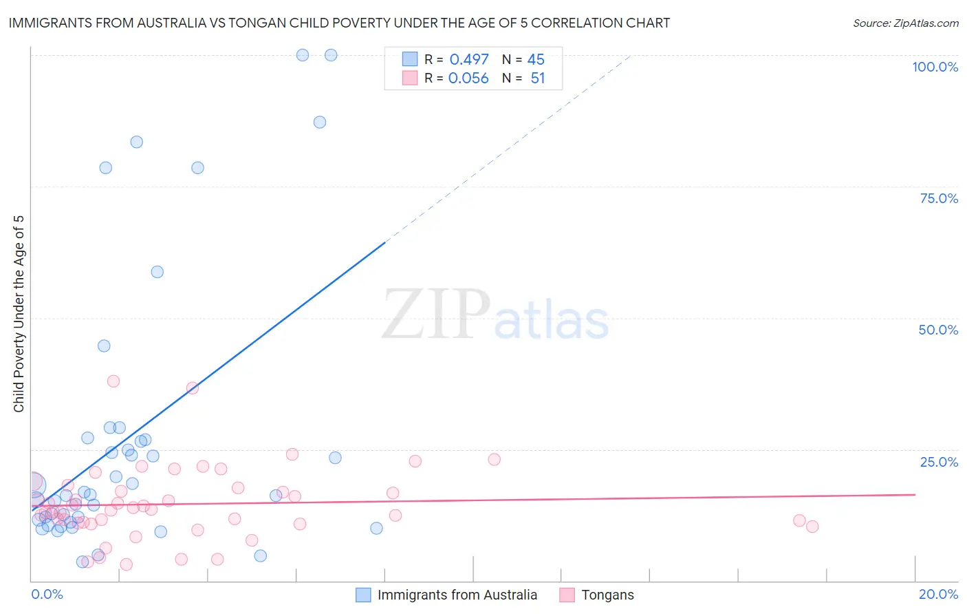 Immigrants from Australia vs Tongan Child Poverty Under the Age of 5