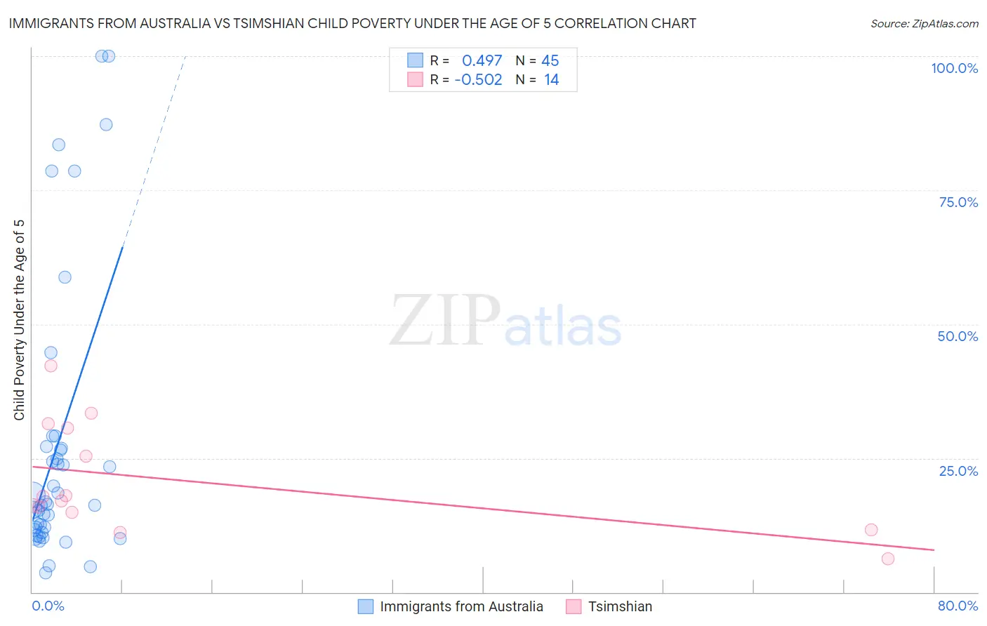 Immigrants from Australia vs Tsimshian Child Poverty Under the Age of 5