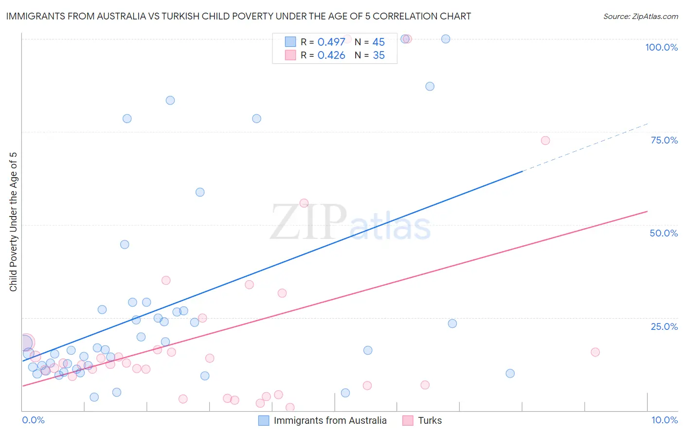 Immigrants from Australia vs Turkish Child Poverty Under the Age of 5