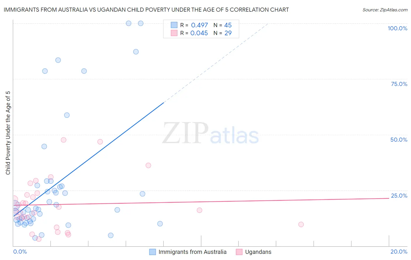 Immigrants from Australia vs Ugandan Child Poverty Under the Age of 5