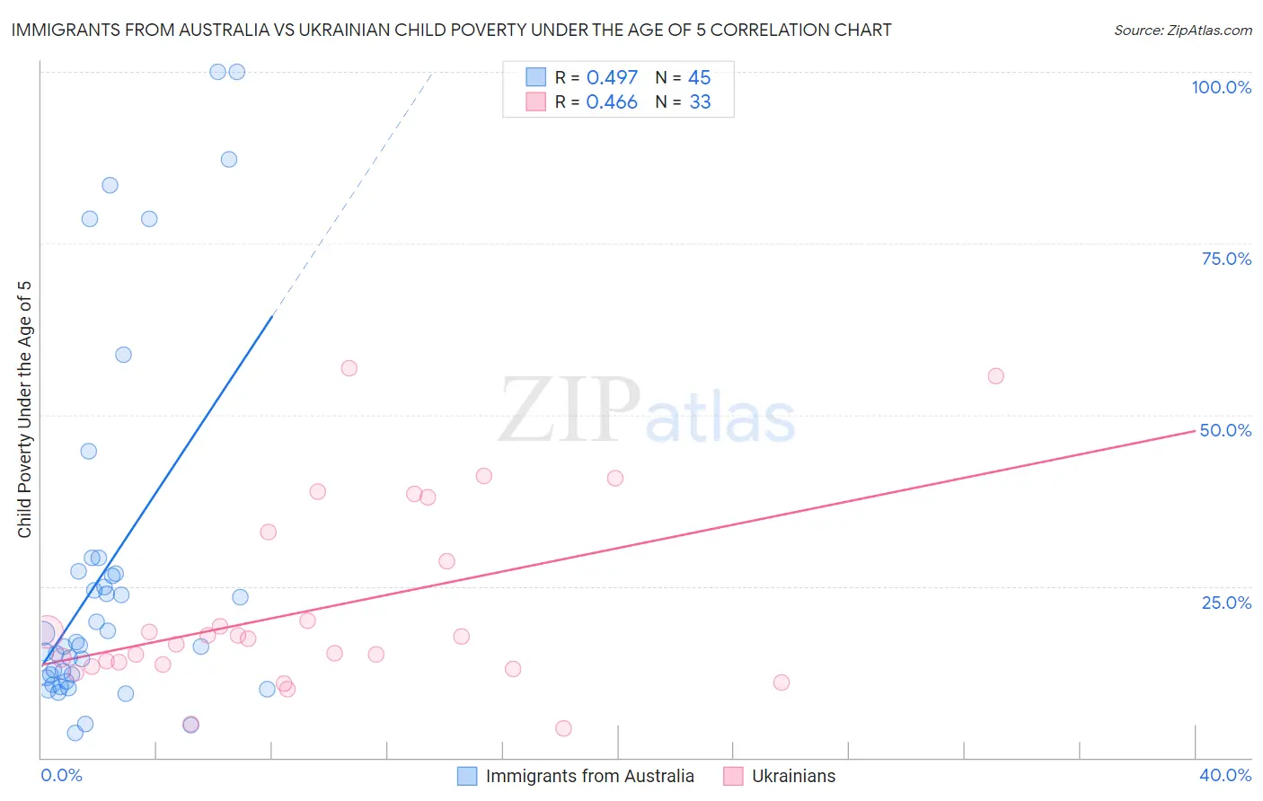 Immigrants from Australia vs Ukrainian Child Poverty Under the Age of 5