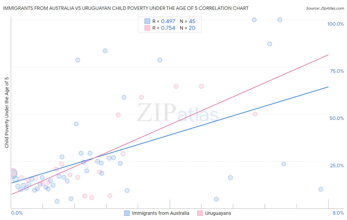 Immigrants from Australia vs Uruguayan Child Poverty Under the Age of 5