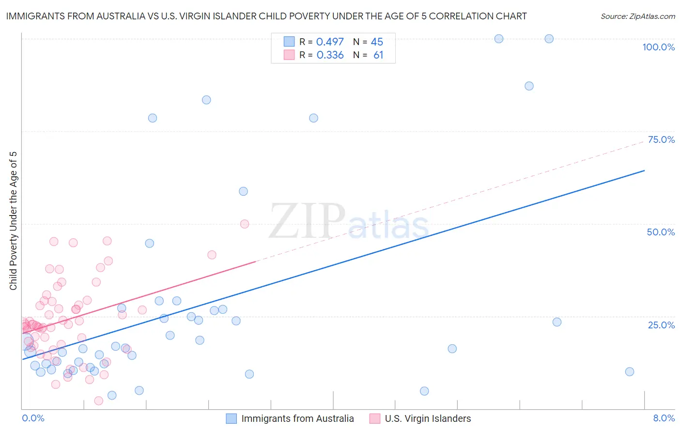 Immigrants from Australia vs U.S. Virgin Islander Child Poverty Under the Age of 5