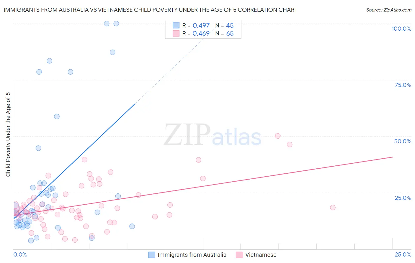 Immigrants from Australia vs Vietnamese Child Poverty Under the Age of 5