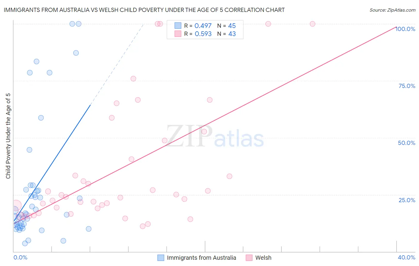 Immigrants from Australia vs Welsh Child Poverty Under the Age of 5