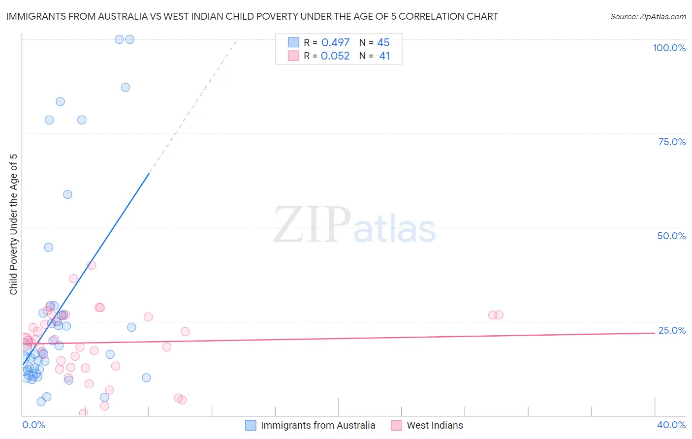 Immigrants from Australia vs West Indian Child Poverty Under the Age of 5
