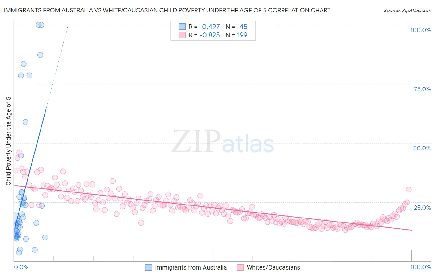 Immigrants from Australia vs White/Caucasian Child Poverty Under the Age of 5