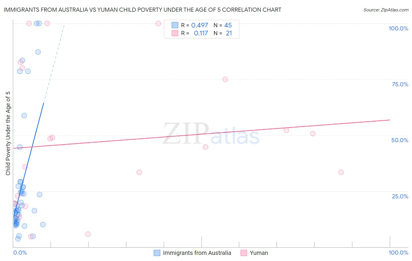 Immigrants from Australia vs Yuman Child Poverty Under the Age of 5