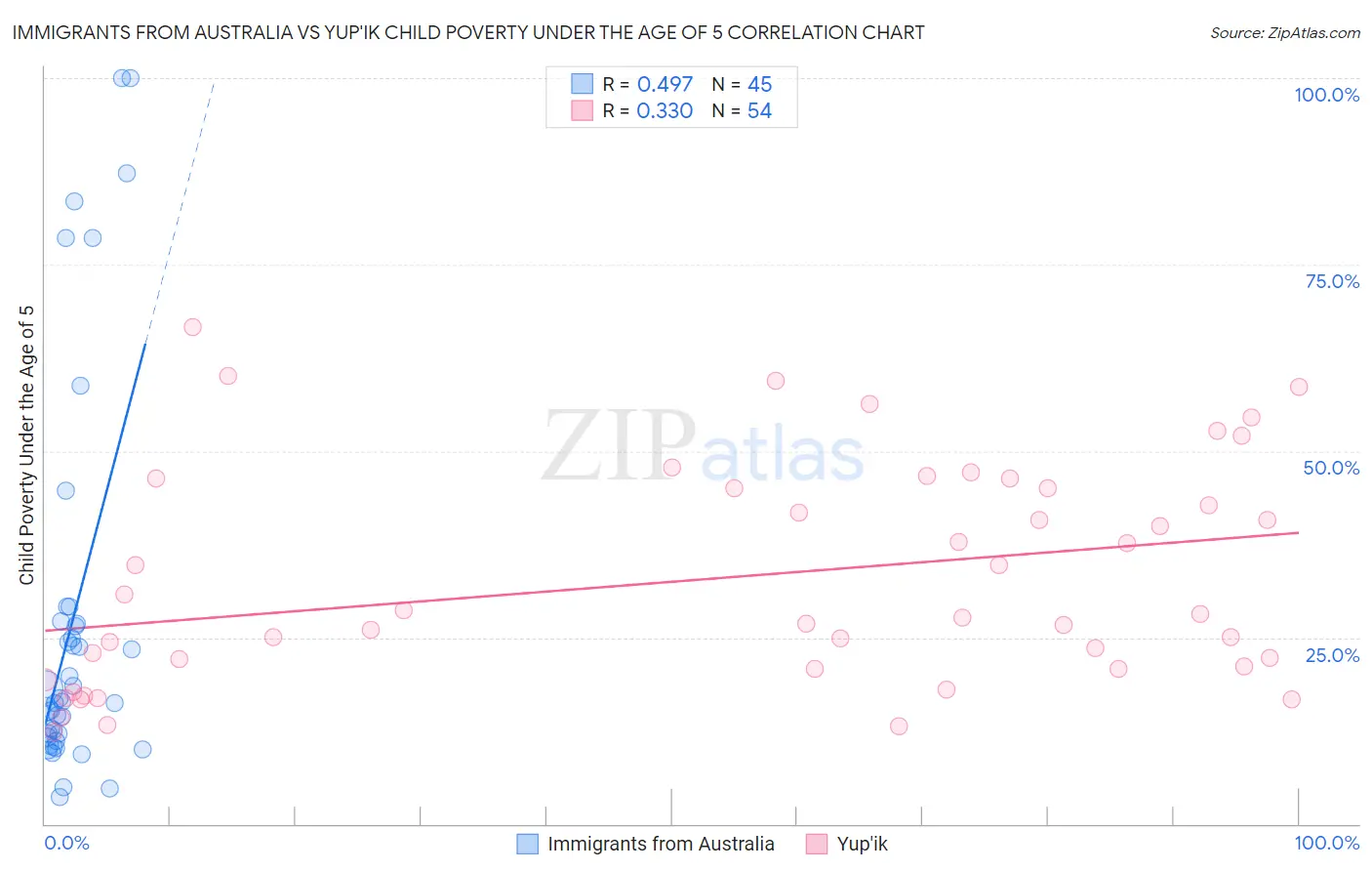 Immigrants from Australia vs Yup'ik Child Poverty Under the Age of 5