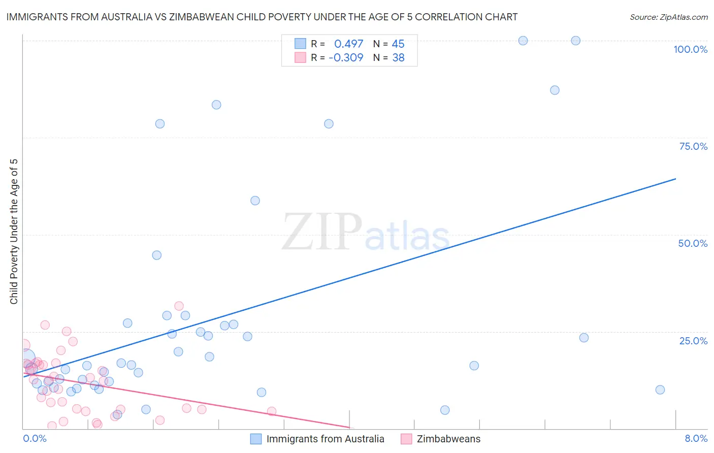 Immigrants from Australia vs Zimbabwean Child Poverty Under the Age of 5