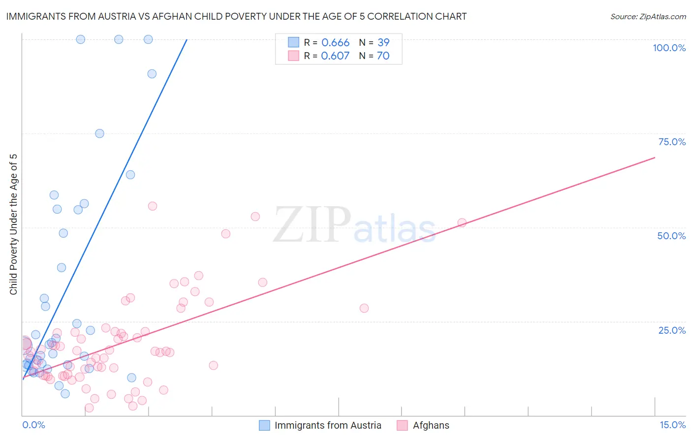 Immigrants from Austria vs Afghan Child Poverty Under the Age of 5