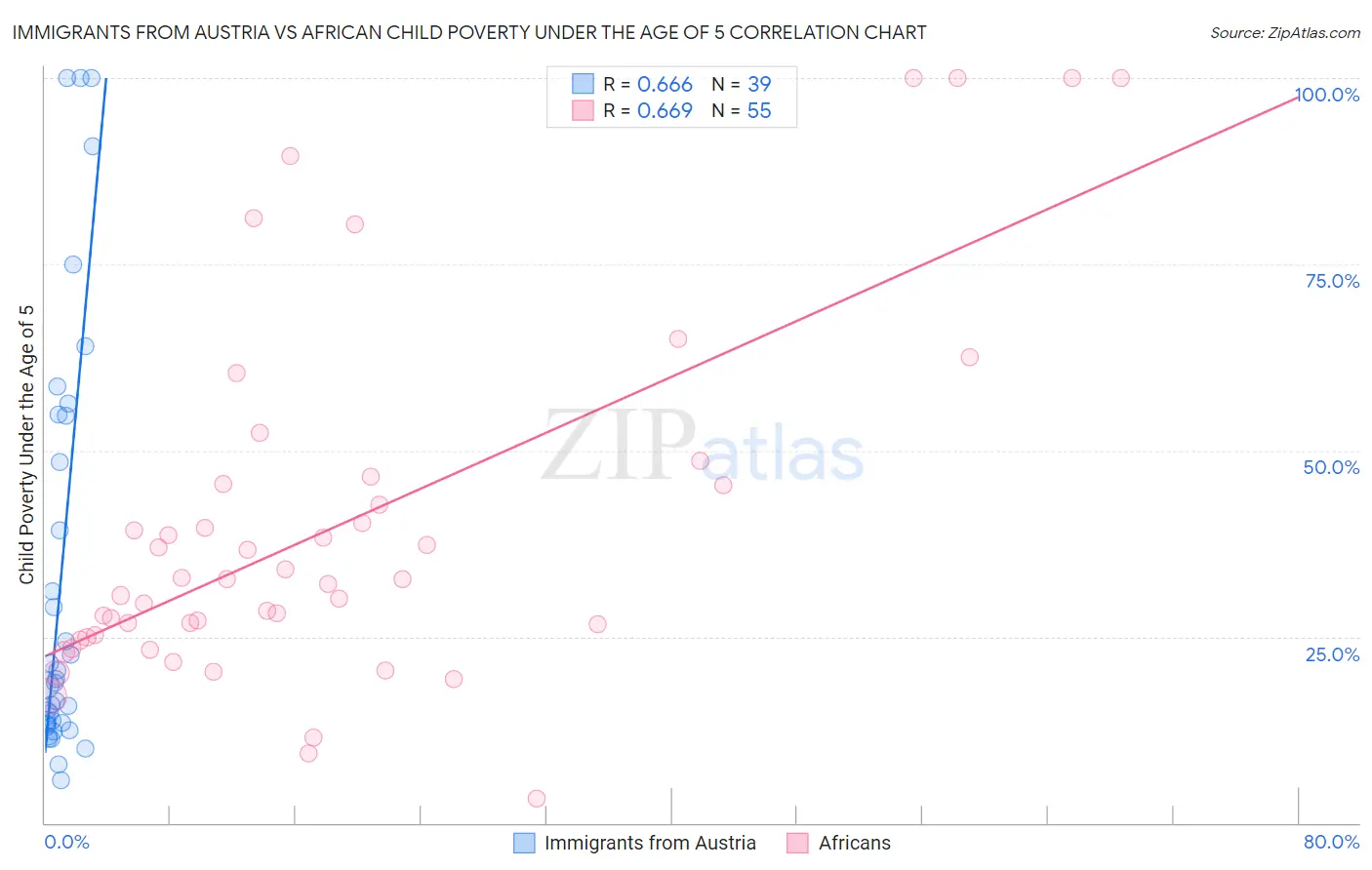 Immigrants from Austria vs African Child Poverty Under the Age of 5