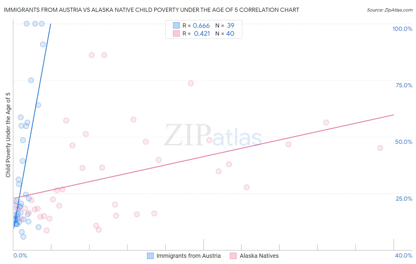 Immigrants from Austria vs Alaska Native Child Poverty Under the Age of 5