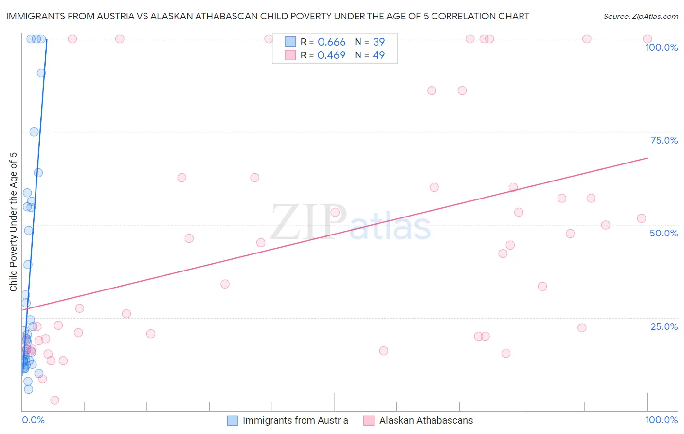 Immigrants from Austria vs Alaskan Athabascan Child Poverty Under the Age of 5