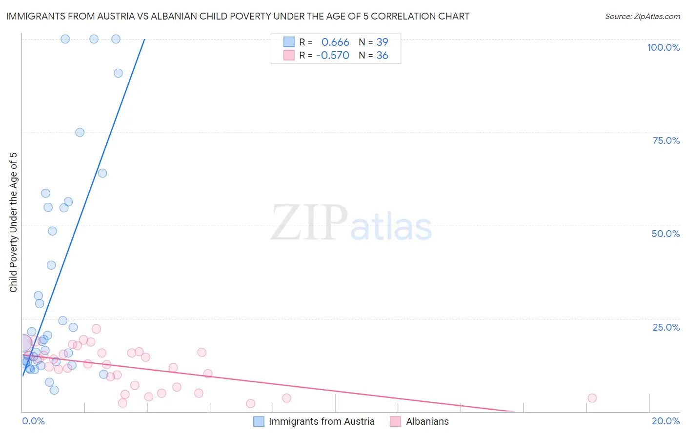 Immigrants from Austria vs Albanian Child Poverty Under the Age of 5