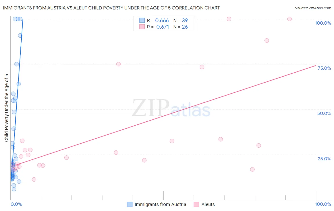 Immigrants from Austria vs Aleut Child Poverty Under the Age of 5