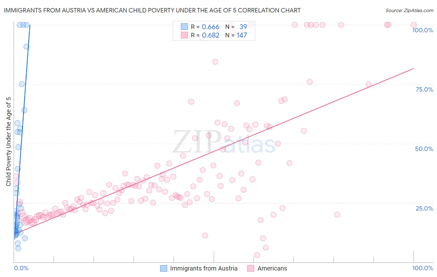 Immigrants from Austria vs American Child Poverty Under the Age of 5