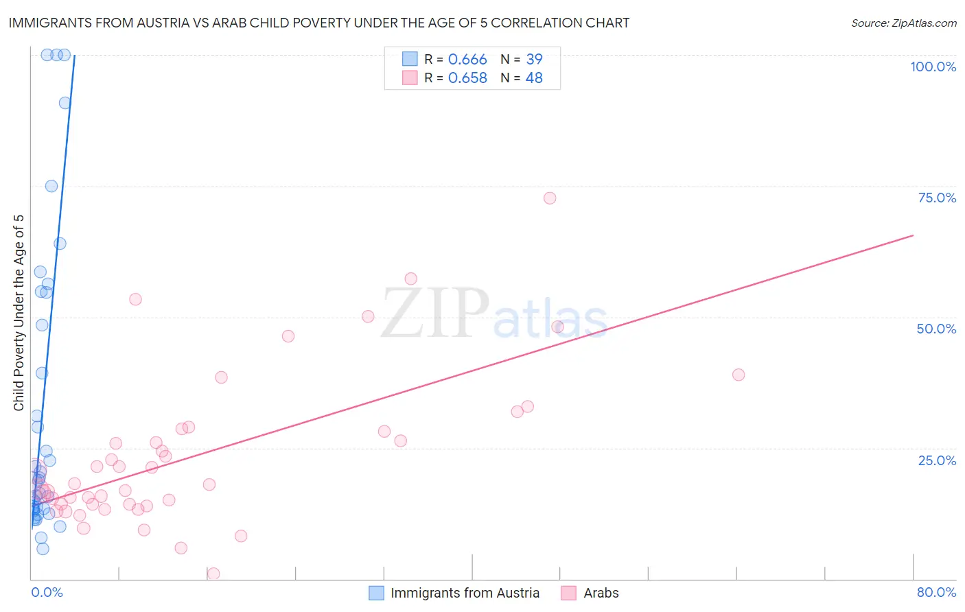 Immigrants from Austria vs Arab Child Poverty Under the Age of 5