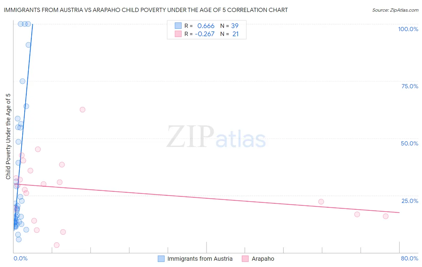 Immigrants from Austria vs Arapaho Child Poverty Under the Age of 5