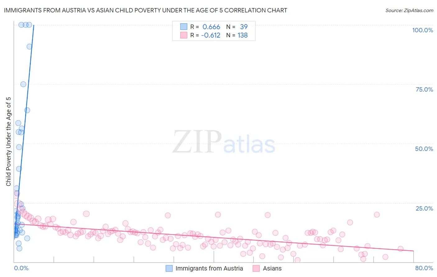 Immigrants from Austria vs Asian Child Poverty Under the Age of 5