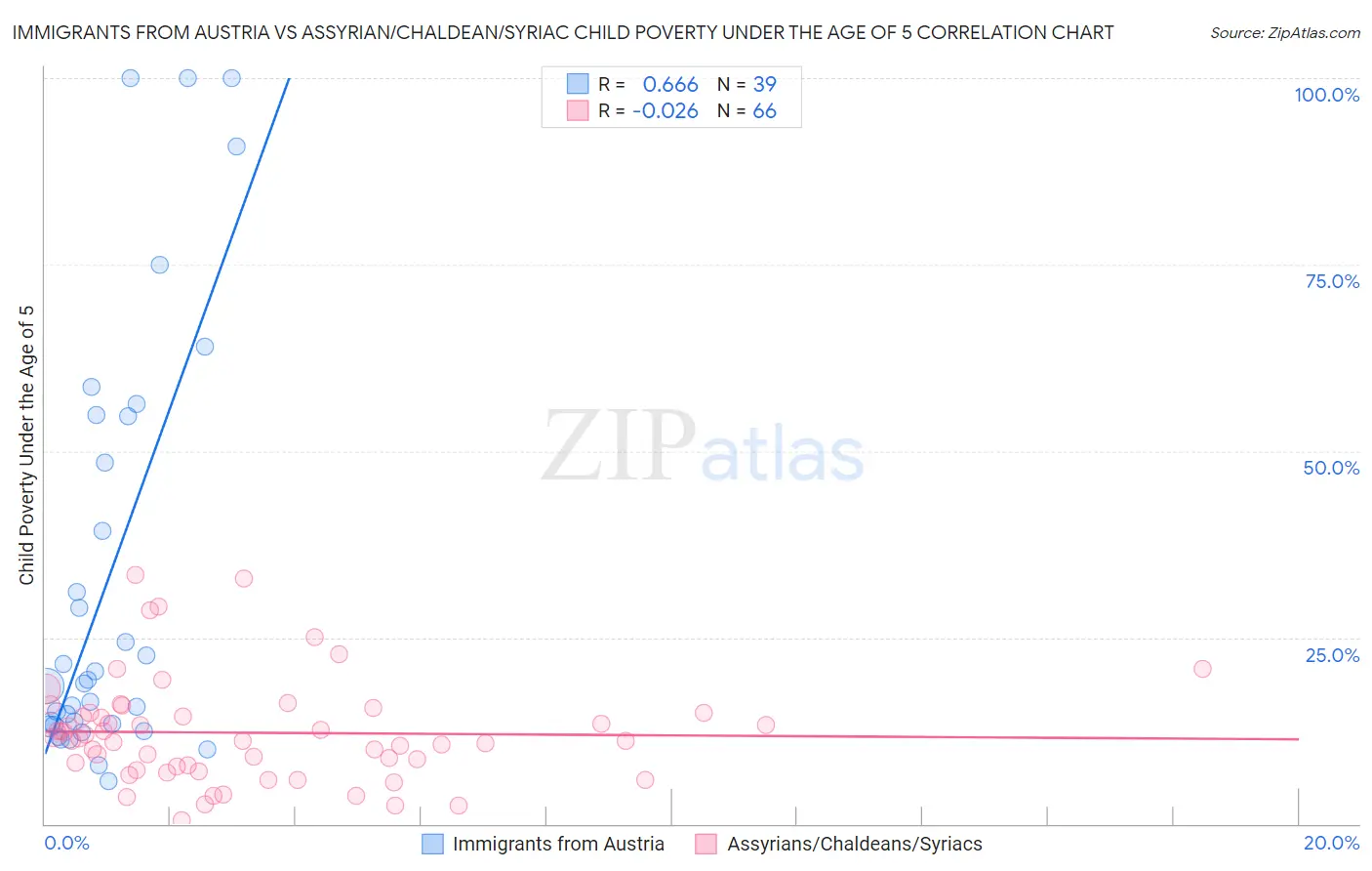 Immigrants from Austria vs Assyrian/Chaldean/Syriac Child Poverty Under the Age of 5