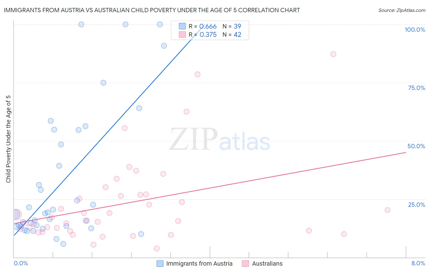 Immigrants from Austria vs Australian Child Poverty Under the Age of 5