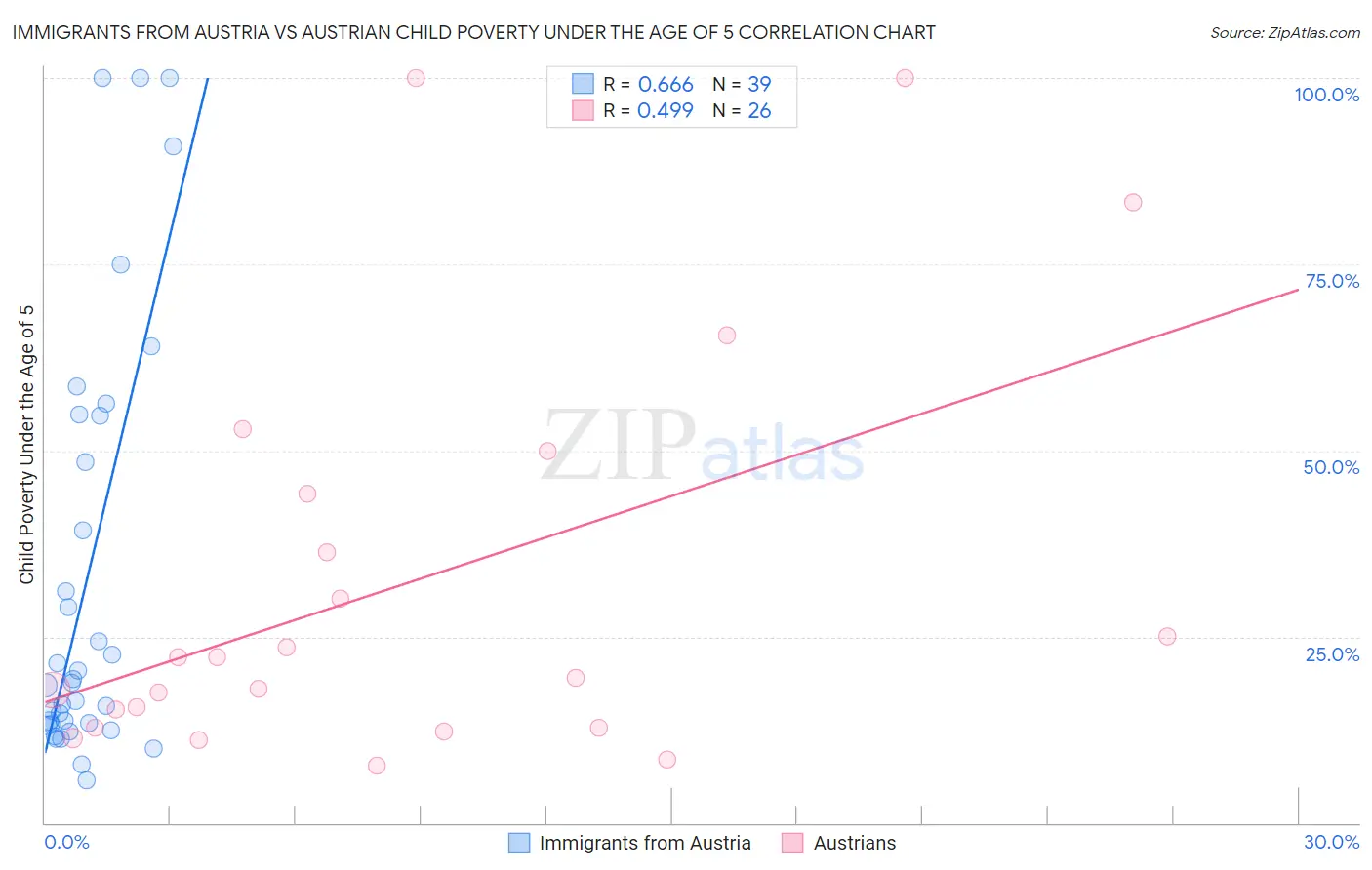 Immigrants from Austria vs Austrian Child Poverty Under the Age of 5