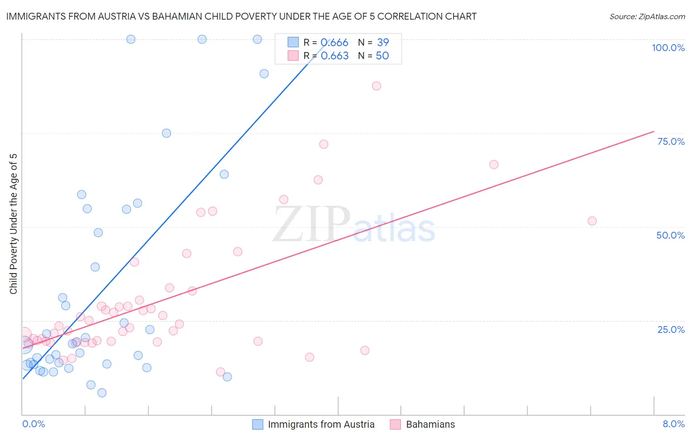 Immigrants from Austria vs Bahamian Child Poverty Under the Age of 5