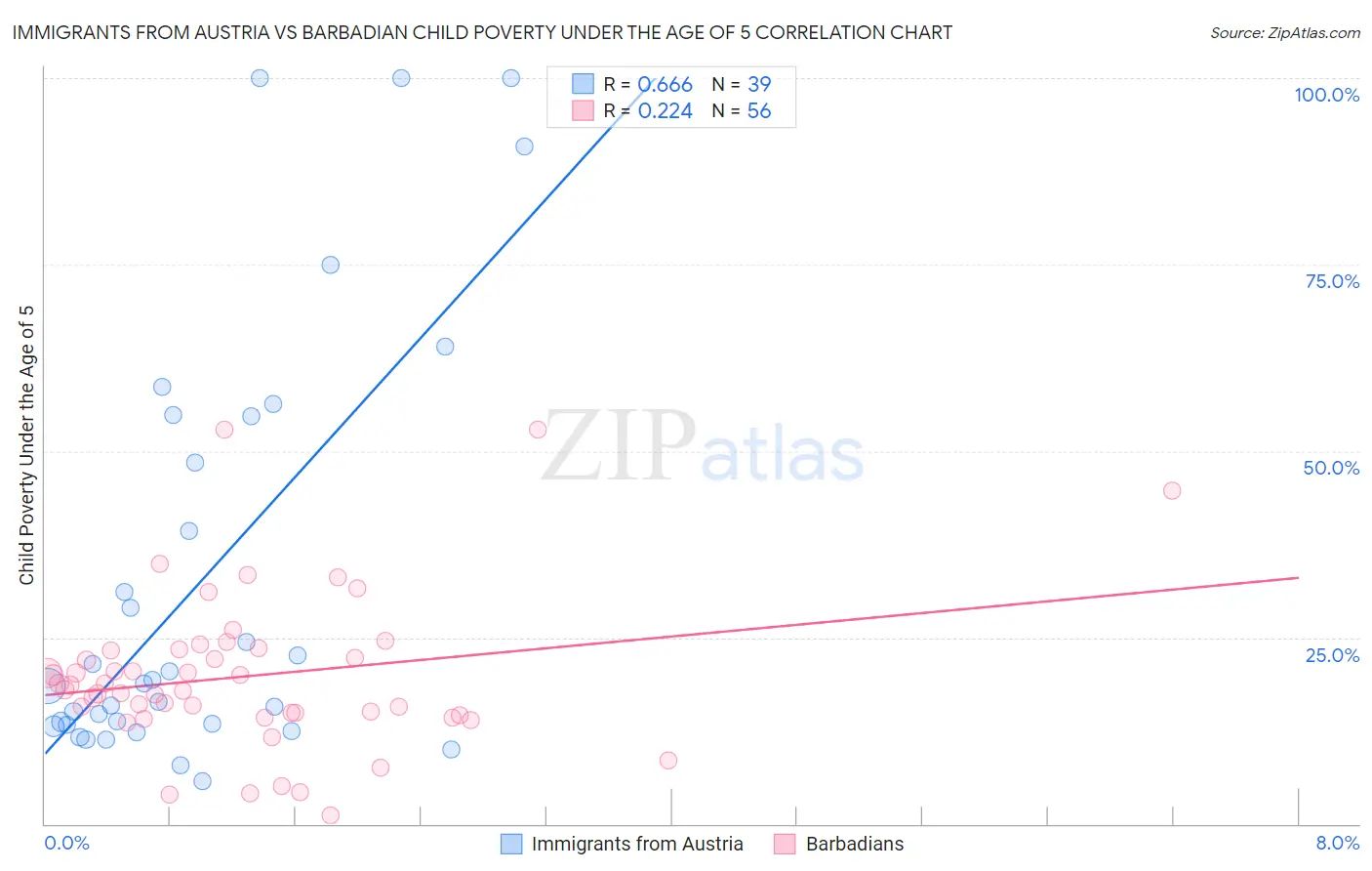 Immigrants from Austria vs Barbadian Child Poverty Under the Age of 5