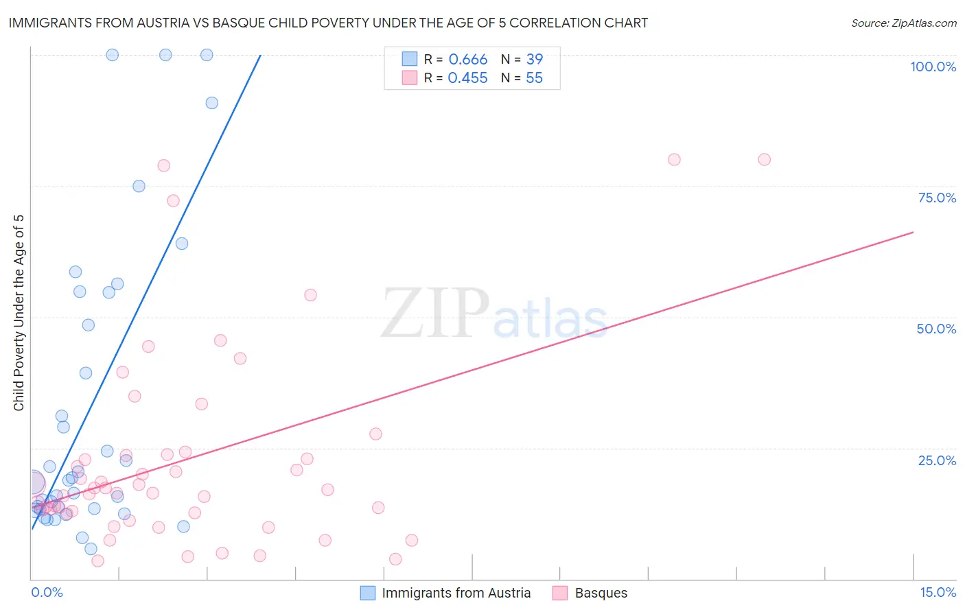 Immigrants from Austria vs Basque Child Poverty Under the Age of 5