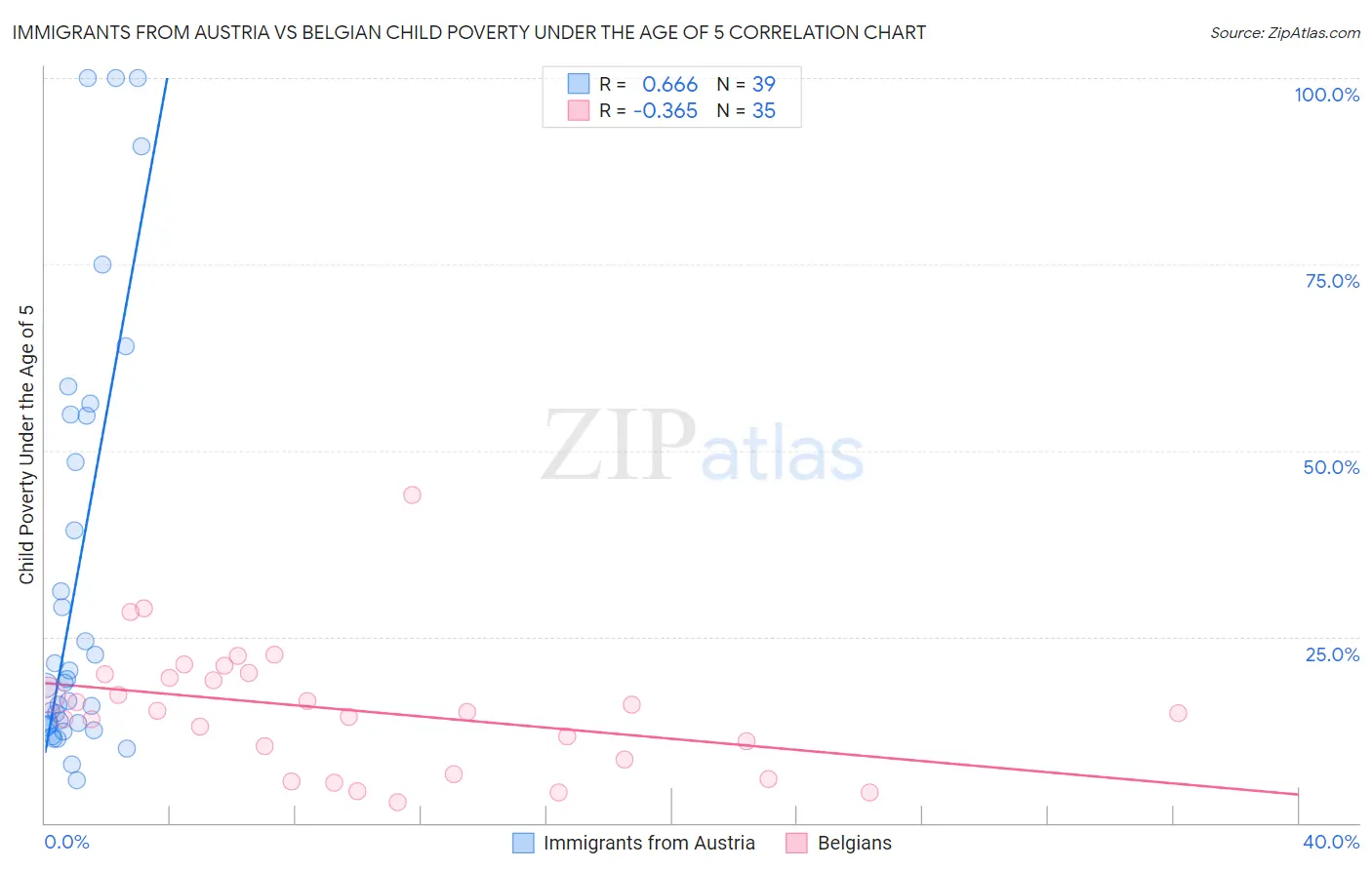 Immigrants from Austria vs Belgian Child Poverty Under the Age of 5