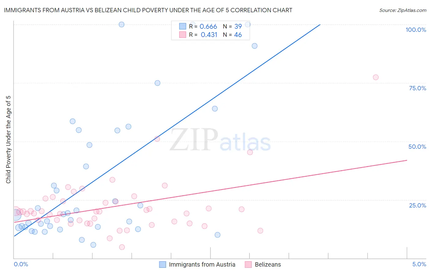 Immigrants from Austria vs Belizean Child Poverty Under the Age of 5