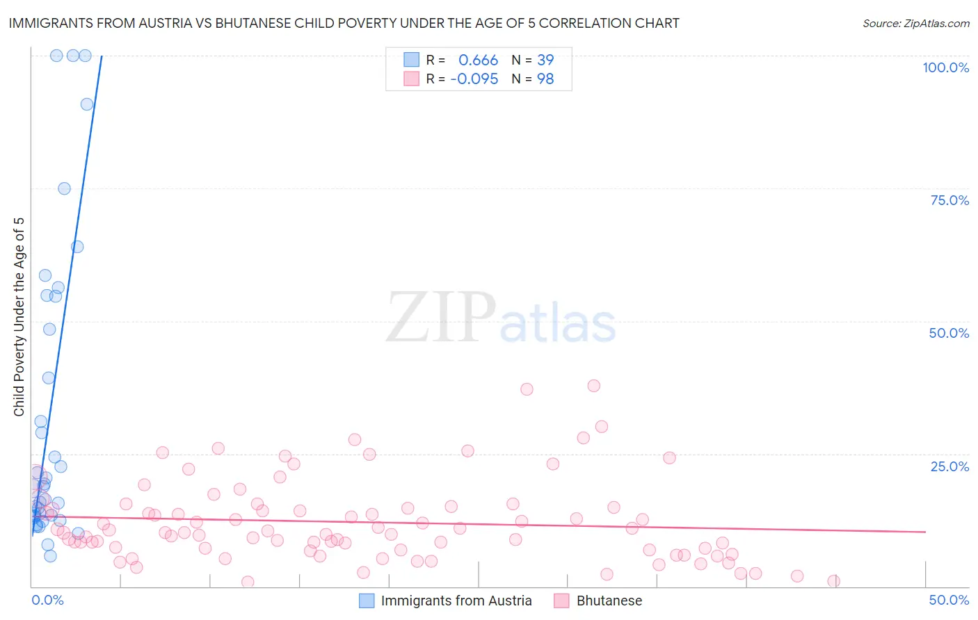 Immigrants from Austria vs Bhutanese Child Poverty Under the Age of 5
