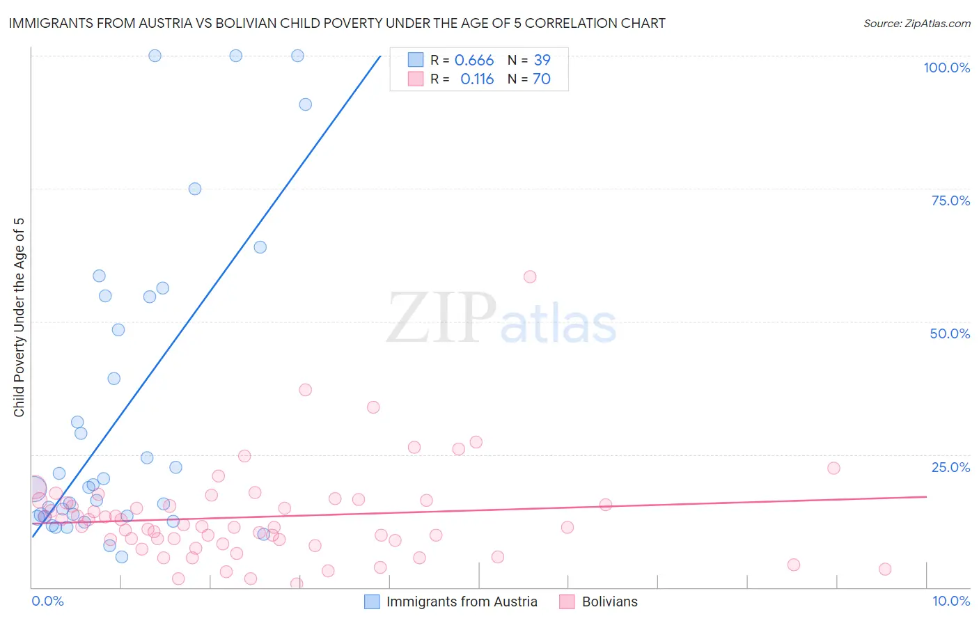 Immigrants from Austria vs Bolivian Child Poverty Under the Age of 5