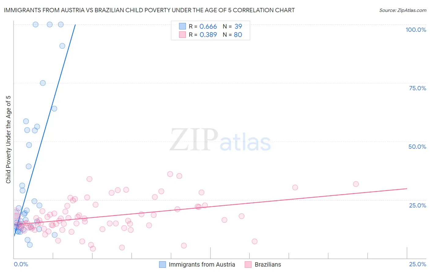 Immigrants from Austria vs Brazilian Child Poverty Under the Age of 5