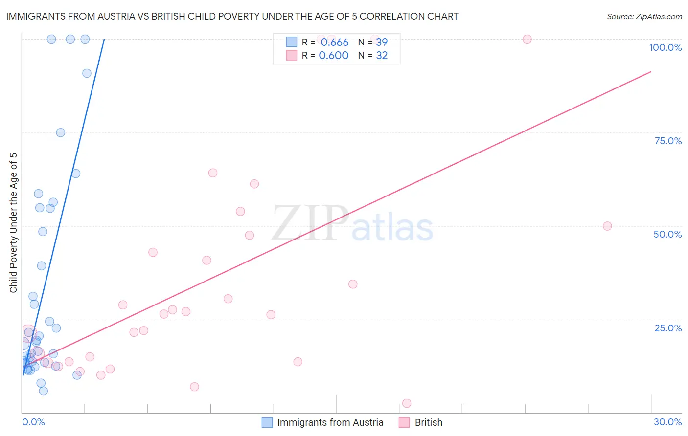 Immigrants from Austria vs British Child Poverty Under the Age of 5