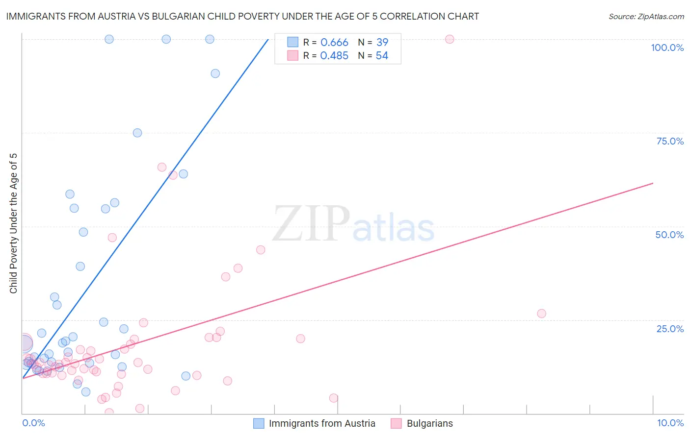 Immigrants from Austria vs Bulgarian Child Poverty Under the Age of 5