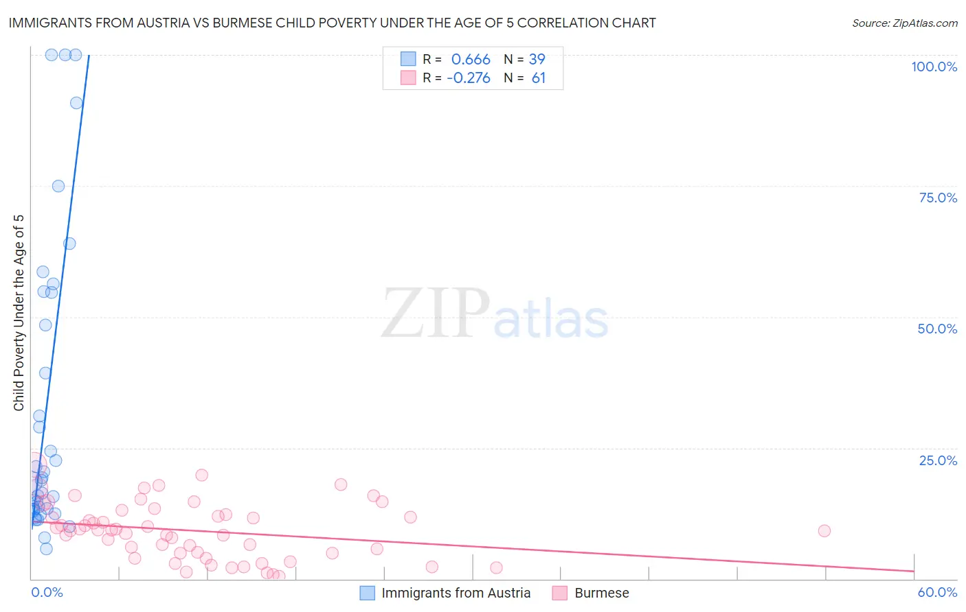 Immigrants from Austria vs Burmese Child Poverty Under the Age of 5