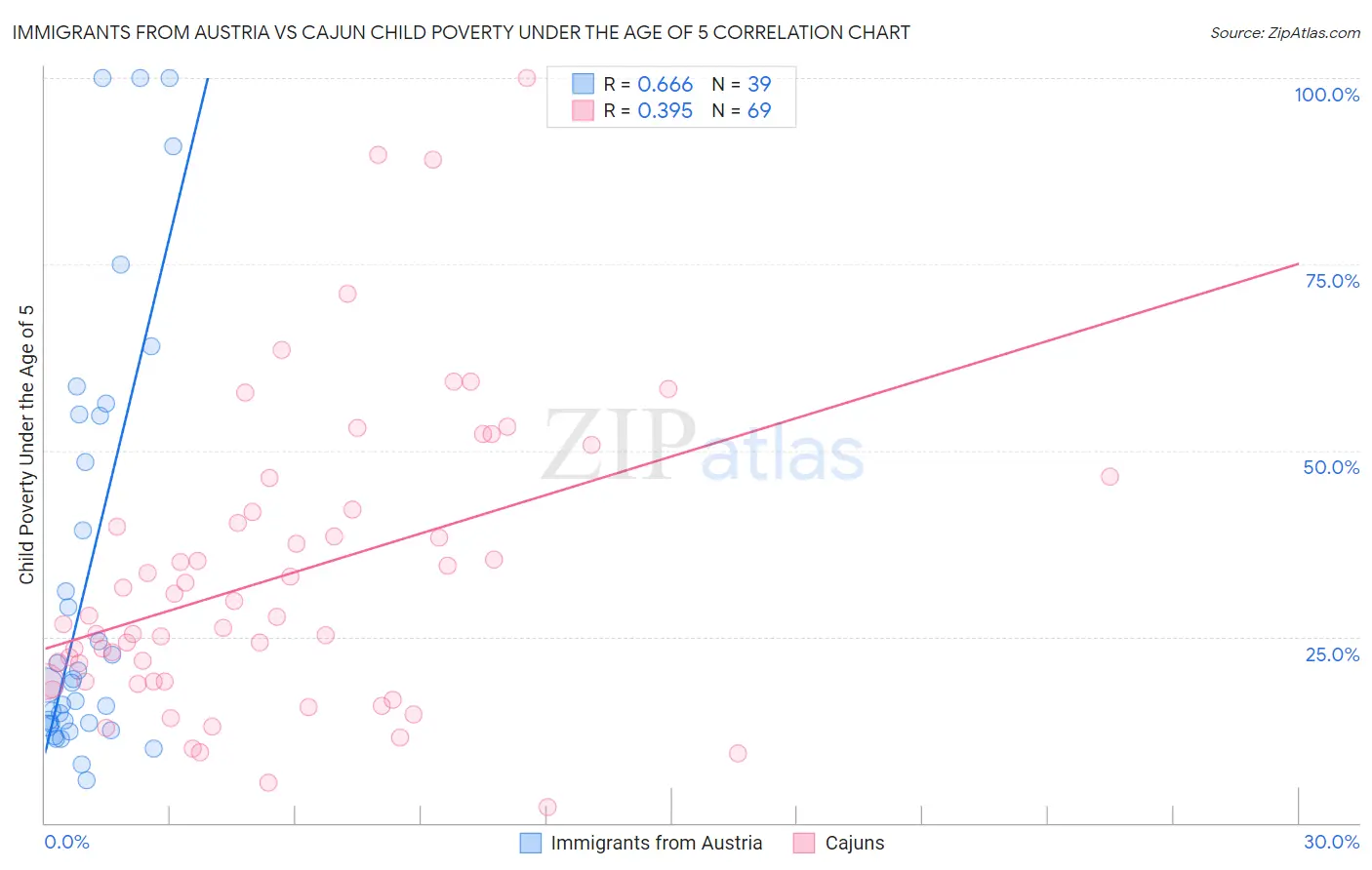 Immigrants from Austria vs Cajun Child Poverty Under the Age of 5