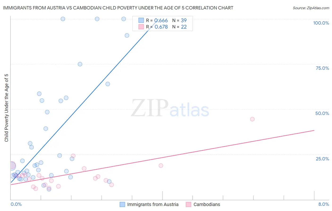 Immigrants from Austria vs Cambodian Child Poverty Under the Age of 5