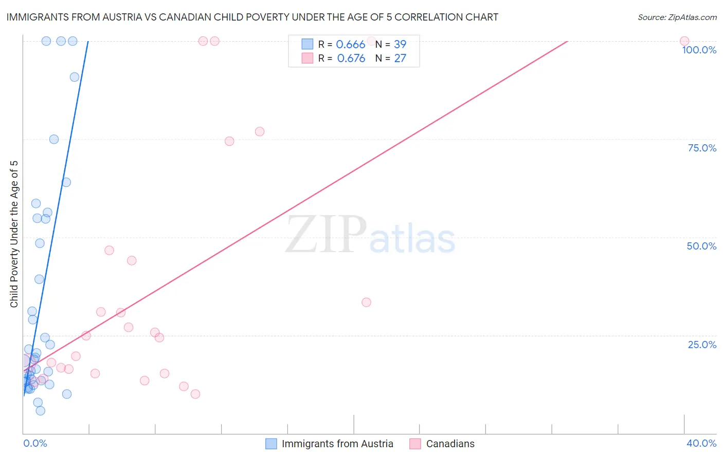 Immigrants from Austria vs Canadian Child Poverty Under the Age of 5